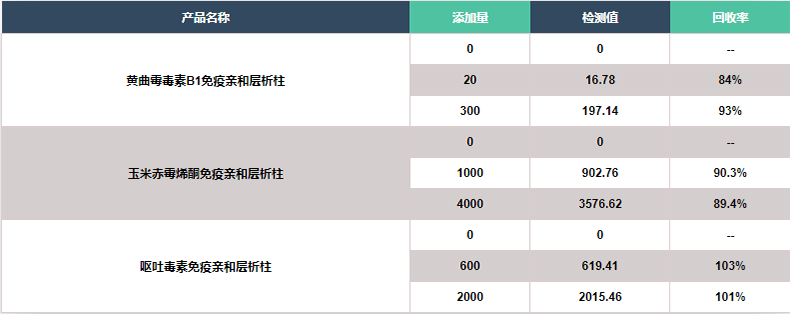 霉菌毒素免疫亲和层析柱检测